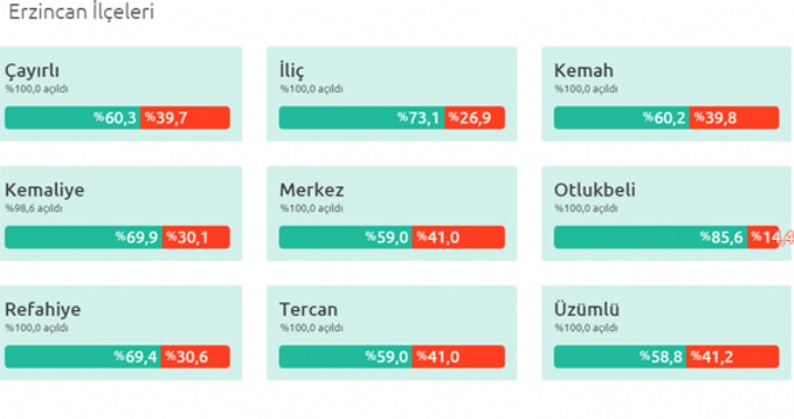 İlçelerde Referandum Sonuçları